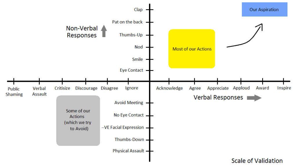 Scale of Validation