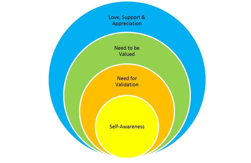 Self-Awareness & Emotional Needs